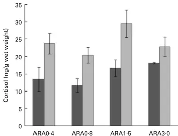 Fig. 2. Whole-body cortisol levels in sea-bream larvae fed diets containing different arachidonic acid (ARA) levels before (basal, ) and 24 h ( ) after a handling stress (1 min stirring)