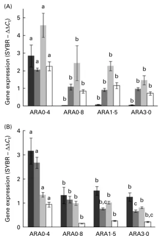 Fig. 4. Whole-body expression of genes in sea-bream larvae fed diets containing different ARA levels