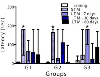 FIGURE 5 - Effects of simvastatin (0.1 mg/kg) on short- and long-term  memories of rats evaluated in the “step-down” inhibitory avoidance test on  the 7 th , 30 th  and 60 th  days post surgery