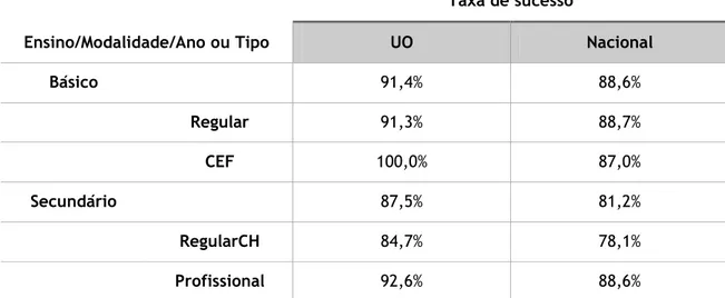 Tabela 1 – Taxa de sucesso da UO e Nacional dos vários ensinos 