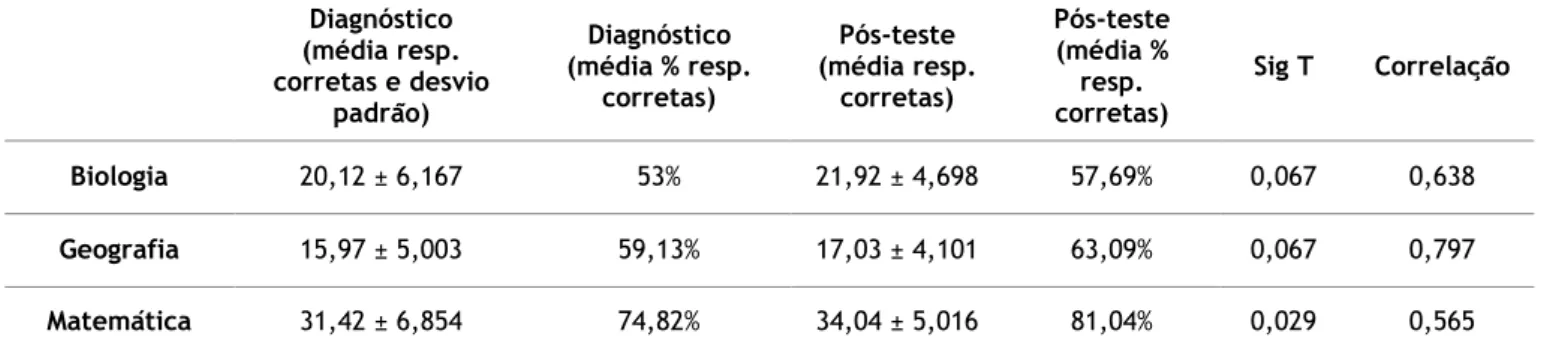 Tabela 5 - Percentagem de respostas corretas e significância da diferença de respostas dadas pelo GE no  teste diagnóstico e no teste final