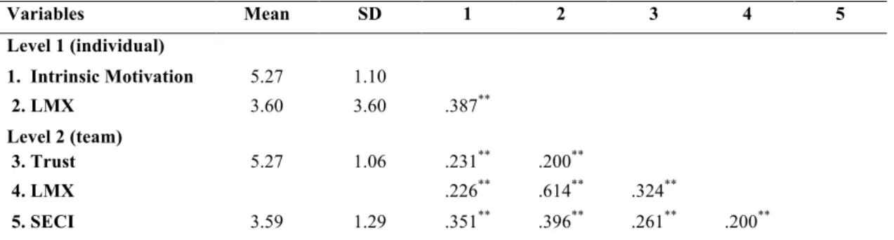 Table 2 - Means, standard deviations, and zero-order correlations between study 1 variables 