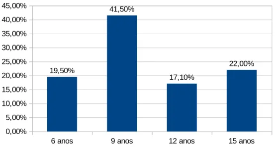 Gráfico 3 – Distribuição de amostra segundo a idade. 