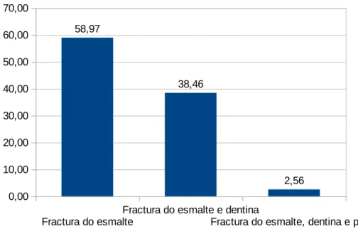 Gráfico 5 - Distribuição da amostra segundo o grau de traumatismo dos tecidos duros e polpa 