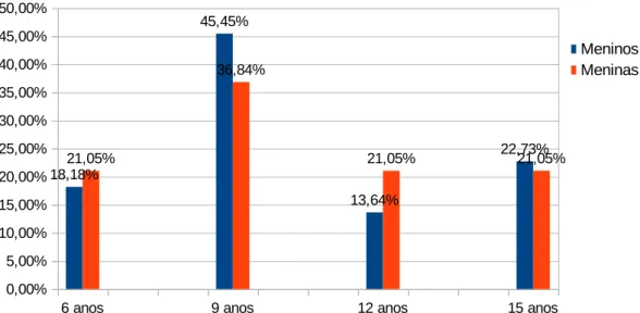 Gráfico 9 – Distribuição da amostra quanto à idades mais afectadas por traumatismos 