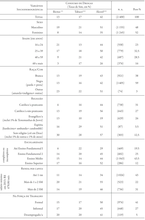 tabela 1 Variáveis Sociodemográficas Consumo de Drogas(Taxas de Sim, em %) n. a. Peso %