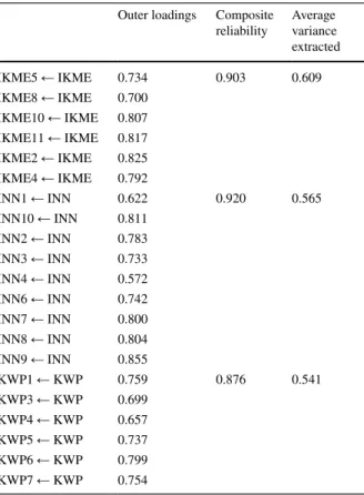 Table 1    Outer loadings,  composite reliability, and  convergent validity