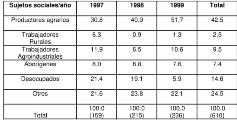 Cuadro  1. Tipos de sujetos participantes en la protesta agrorural 1997- 1997-1999. En porcentajes