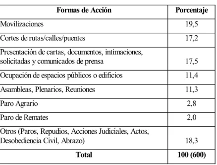 Cuadro 2. Protestas agrorrurales según formas de acción. Argentina, 1999.