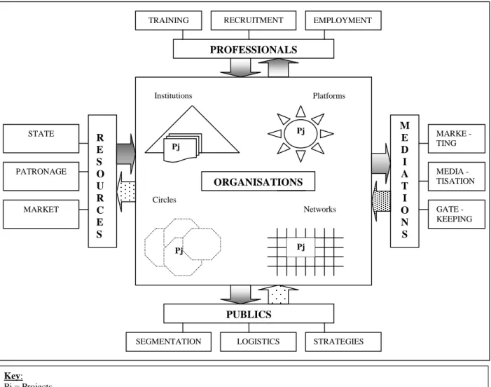 Figure 7  ORGANISATIONS AND DYNAMICS IN CULTURAL SPACES  