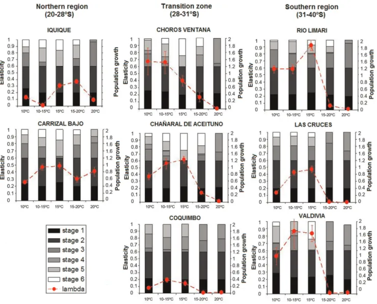 Figure 4. Mean population growths (6 SE, lambda) and elasticities of the different transition elements of the matrices for each treatment for each studied population