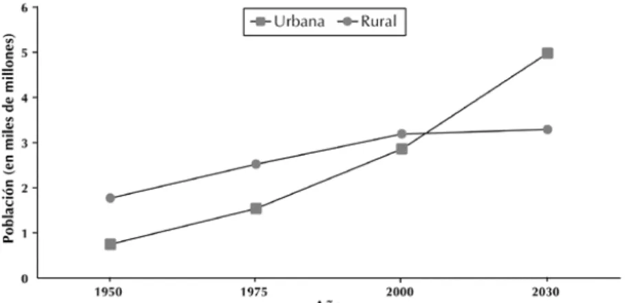 Gráfico 1 1  - Estimaciones y proyecciones de la población urbana y rural del mundo (1950-2030)
