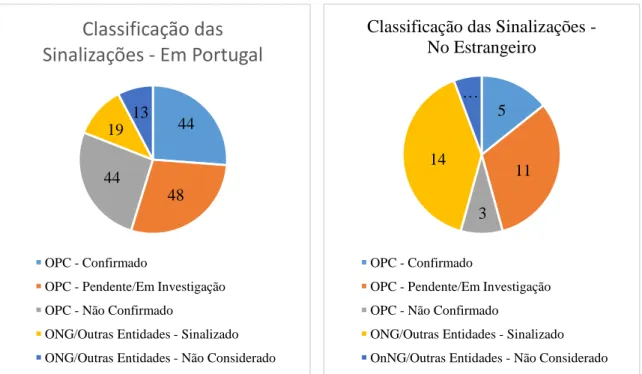 Gráfico 7: Adaptado de RASI 2018  Gráfico 8: Adaptado de RASI 2018