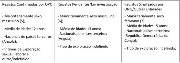 Tabela 1: Informação adaptada de RASI 2018 
