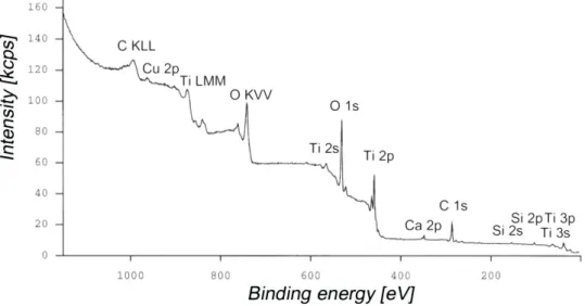 Figure 2 – Typical XPS survey spectrum of Ti CP mechanically polished with a native, room- room-temperature grown oxide film