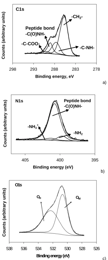 Figure 2 - Representative deconvolution of XPS envelope for a) C1s, b) N1s and c) O1s peaks  (after 60 min of HSA 0.20 mg/mL adsorption at TiO 2  cp surface) at 0º