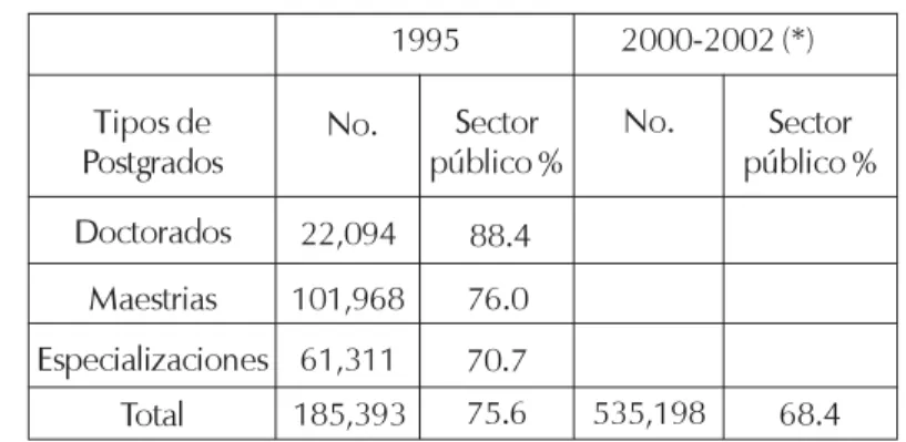Cuadro 6 - Número de estudiantes a nivel de postgrado 1995 y 2000-2002.