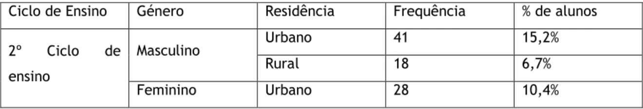 Tabela 1. Frequência e percentagem de alunos por ciclo de ensino, género e residência 