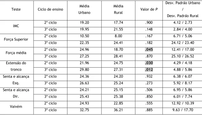 Tabela 3. Apresentação dos valores médios, desvio padrão e P value dos testes de aptidão  física consoante a residência para o género masculino do 2º e 3º ciclo de ensino 
