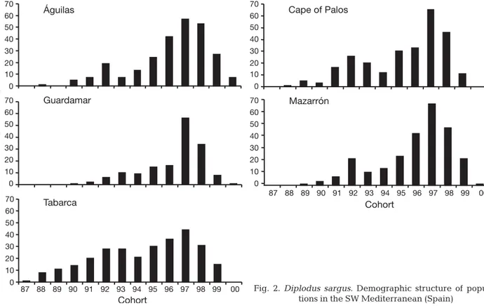 Table 1. Diplodus sargus. Genetic diversity indices for each cohort and overall cohorts