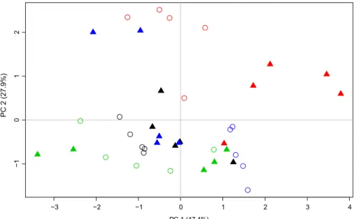 Fig. 2. Ordination diagram generated by principal component analysis (PCA) on the basis of Fourier transform-infrared (FT-IR) spectra collected from inoculated (triangle) and mock-inoculated (circle) cork oak roots