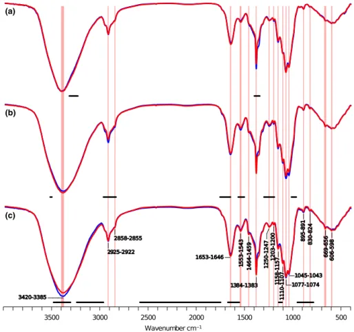 Fig. 4. Fourier transform-infrared (FT-IR) spectra of mycelium from P. cinnamomi exposed to cork oak root exudates (red line) or control (blue line)