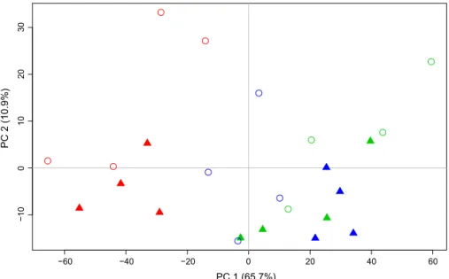 Fig. 5. Ordination diagram generated by principal component analysis (PCA) on the basis of Fourier transform-infrared (FT-IR) spectra collected from mycelium exposed to cork oak root exudates (triangle) and mock-exposed (circle)