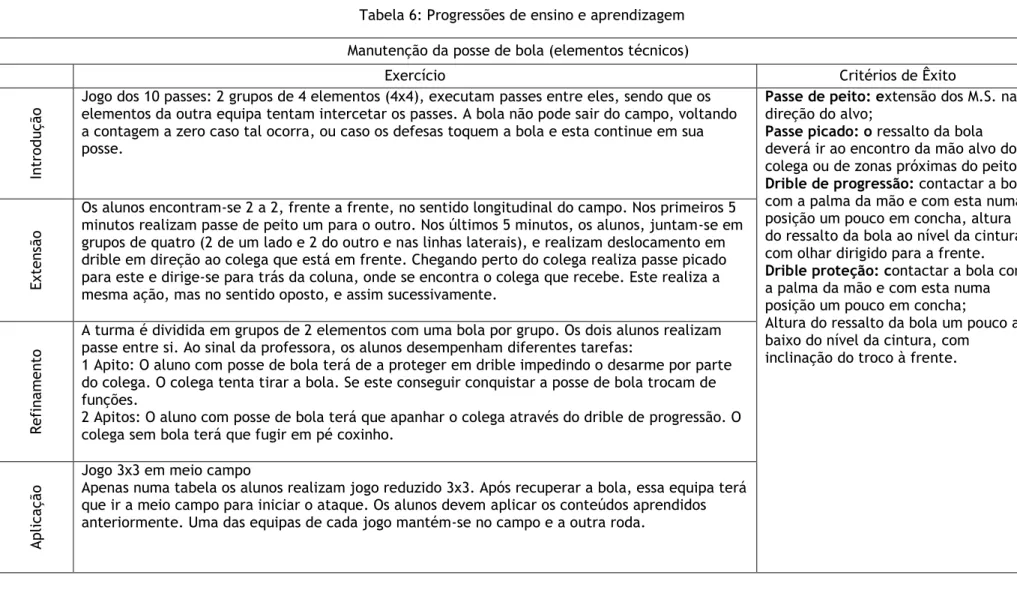 Tabela 6: Progressões de ensino e aprendizagem  Manutenção da posse de bola (elementos técnicos) 