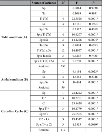 Table 1.   Results of PERMANOVAs testing the cumulative egg release in tidal shifts, in constant immersion  (atidal conditions) and at circadian cycles