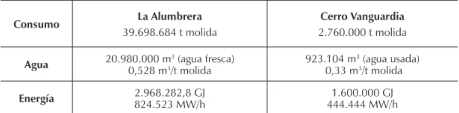 Tabla 4.1 Consumos de agua y energía en la producción de Alumbrera y Cerro Vanguar- Vanguar-dia en 2012
