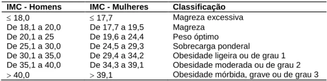 Tabela 4 - Classificação dos Indivíduos em função do Índice de Massa Corporal  IMC - Homens  IMC - Mulheres  Classificação  