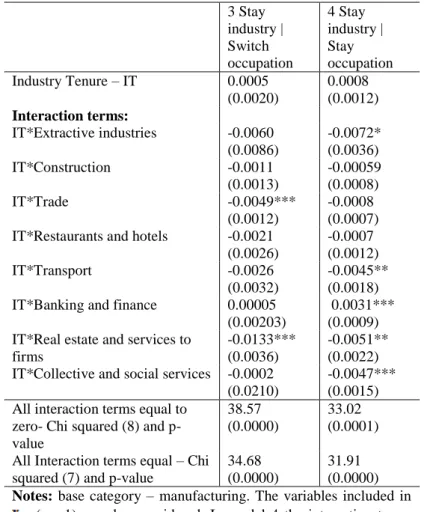 Table 5 – Differences in industry tenure valuation across industries  3 Stay  industry |  Switch  occupation  4 Stay  industry | Stay  occupation  Industry Tenure – IT  0.0005  (0.0020)  0.0008  (0.0012)  Interaction terms:  IT*Extractive industries  -0.00