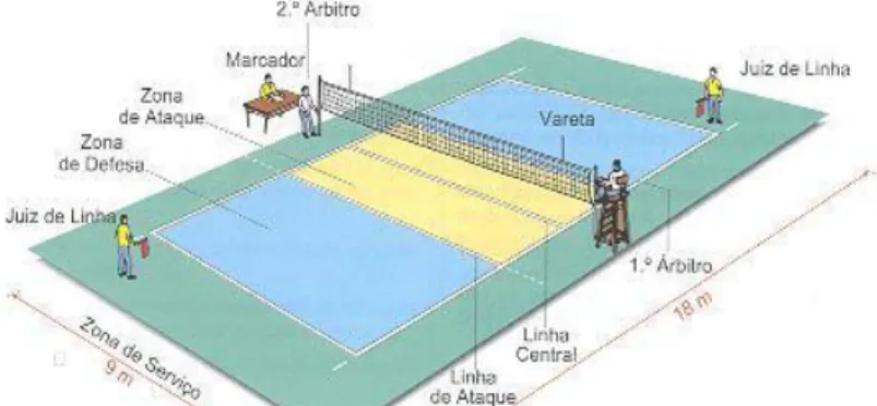 Figura 2 - Campo de Voleibol: zonas e linhas de jogo Voleibol. 