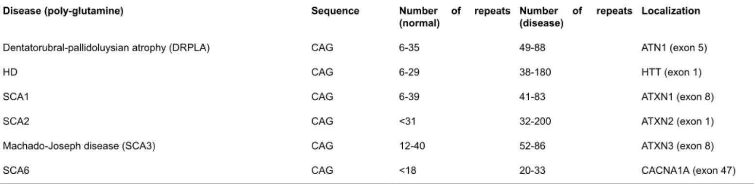 Table  1  lists  a  group  of  this  type  of  disorders  with  the  corresponding repeat  sequence,  its  location  and  the  length  of  the  repeat  that  leads  to disease development.