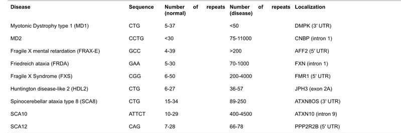 Table 2 Localization, repeat sequence and number of repeats that leads to several untranslated triplet repeats diseases.