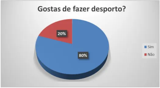 Gráfico 4 – Regularidade com que os alunos praticam desporto