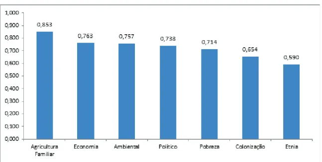Gráfico 4 – A Identidade nos Territórios da Amostra