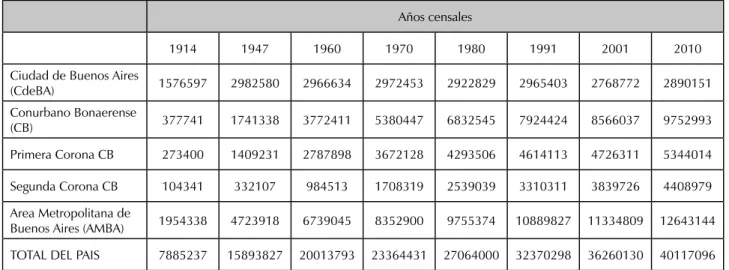 Cuadro 1. Argentina: Población nacional y población del Área Metropolitana de Buenos  Aires (AMBA) (No y %), 1914-2010