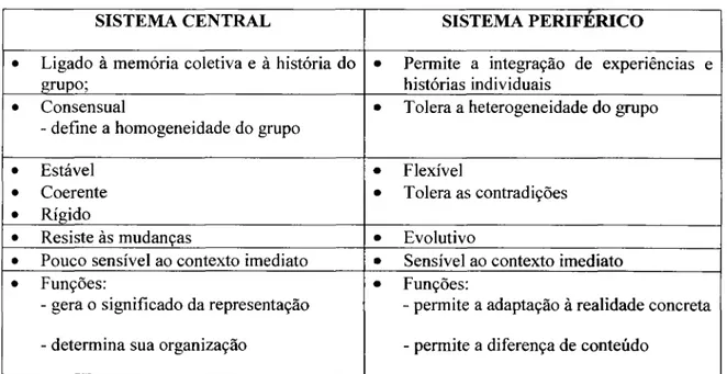 Figura 9.  Características do  Sistema Central  e Periférico  Fonte:  Abric (1998)