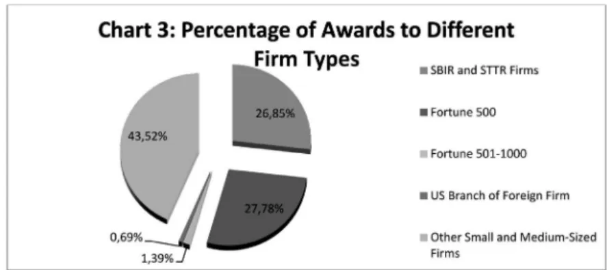 Table 1. Characteristics of Fortune 500 and SBIR/STTR WFO Contracts