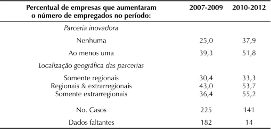 Tabela 3. Parcerias inovadoras e desempenho de emprego das empresas (valores %) Percentual de empresas que aumentaram 