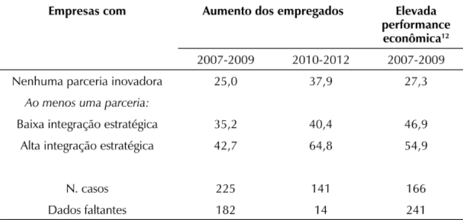 Tabela 4. Desempenho econômico e de nível de emprego das empresas segundo a es- es-tratégia empreendedora e organizacional (%)