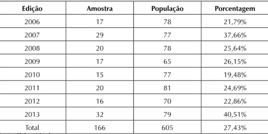 Tabela 2. Quantitativo das amostras por edição