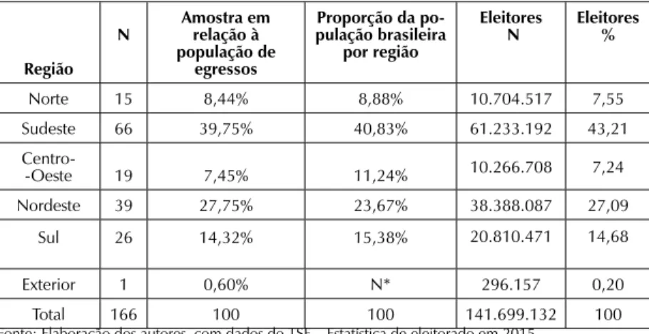Tabela 3. Comparação da amostra dos egressos e população de eleitores