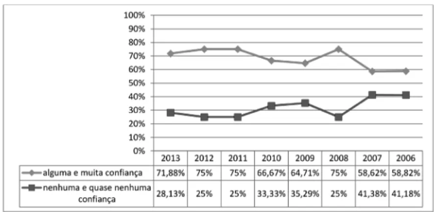 Gráfico 2. Confiança nos partidos políticos após o PJB por ano da edição