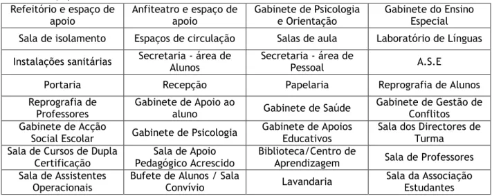 Tabela 2: Espaços interiores existentes na escola. 