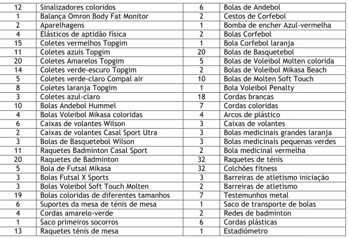 Tabela 8: Material localizado no gabinete de Educação Física. 