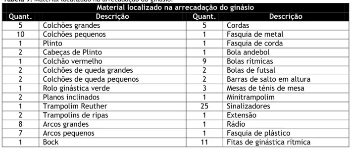 Tabela 9: Material localizado na arrecadação do ginásio. 