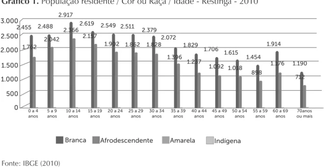 Gráfico 1. População residente / Cor ou Raça / Idade - Restinga - 2010