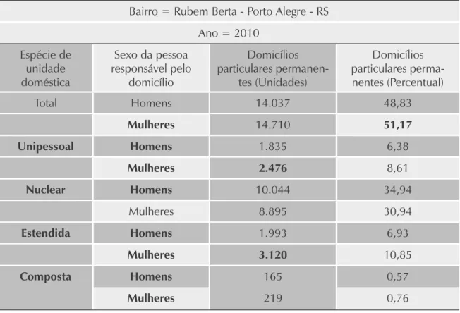 Tabela 2. Domicílios particulares / Espécie de un. doméstica / Pessoa responsável / Sexo Bairro = Rubem Berta - Porto Alegre - RS
